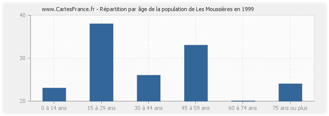 Répartition par âge de la population de Les Moussières en 1999